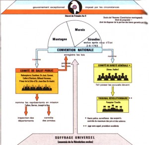 Organisation du gouvernement révolutionnaire